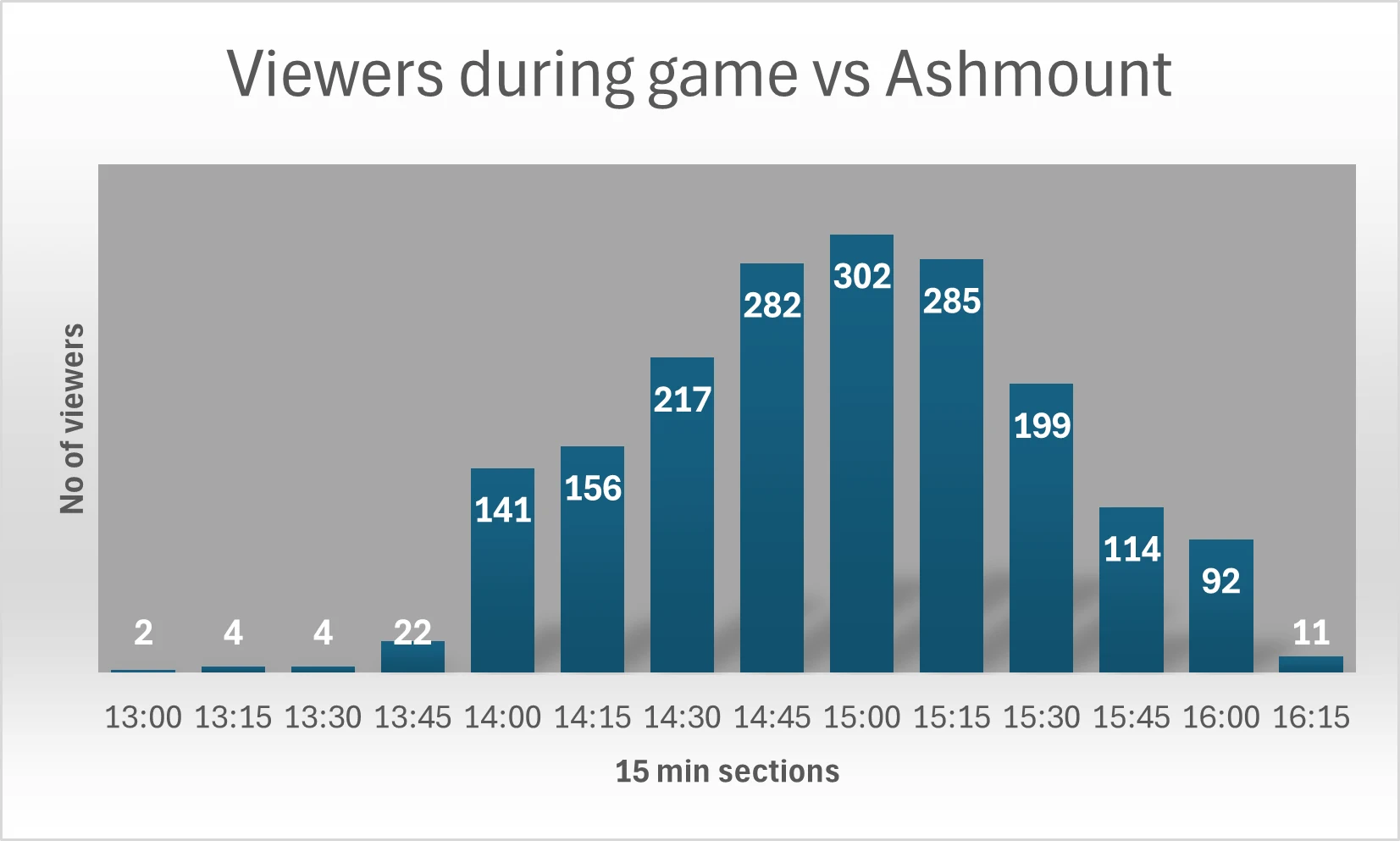 Graph of viewers who followed the game via our live text broadcast